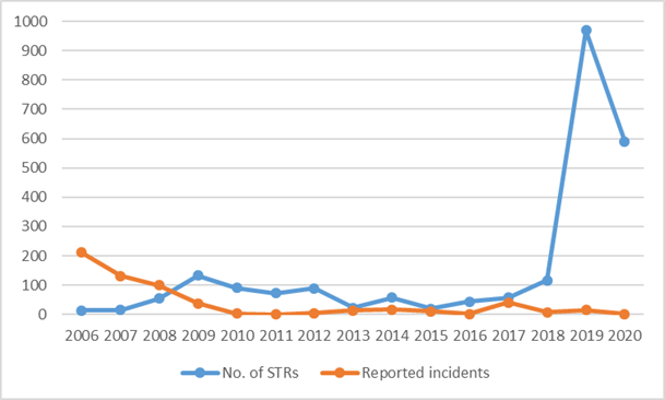 The number of STRs on TF and terrorist incidents; Source: Global Terrorism Database and Financial Intelligence Unit of Sri Lanka Annual Reports.