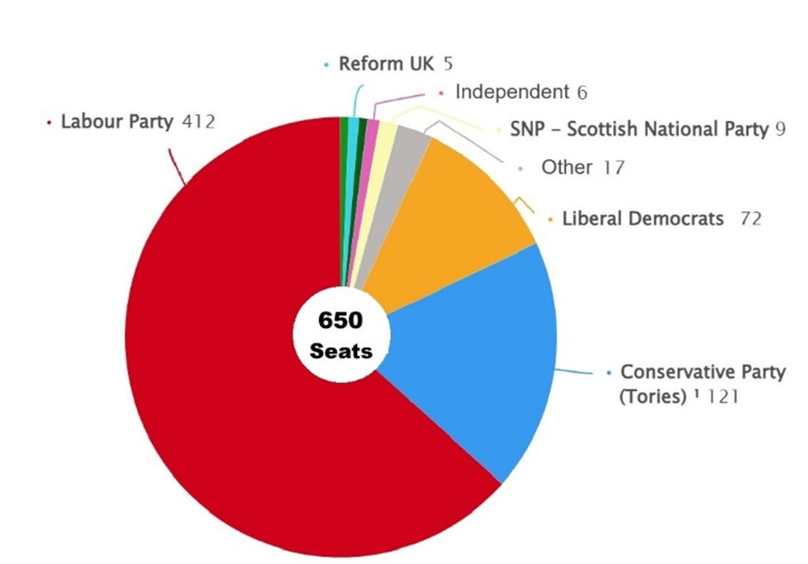 Composition of the British Parliament 2024.