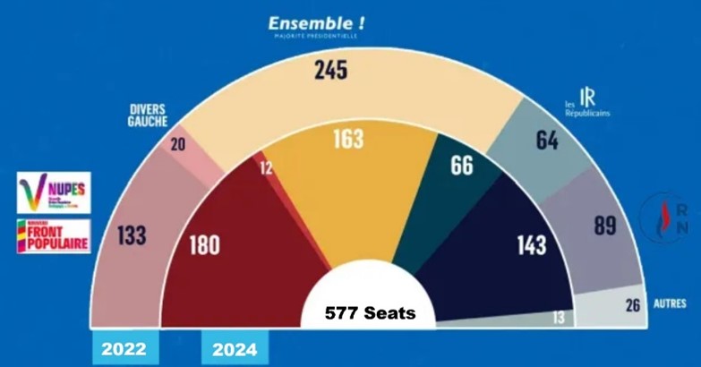 Composition of the Parliament of France 2024.