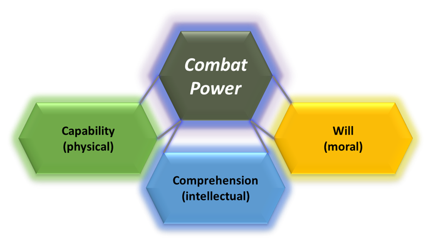 The Fundamentals of Combat Power; Source: Authors.