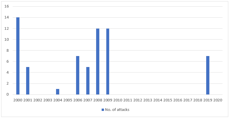 Number of Suicide Attacks (2000 – 2020); Source: Global Terrorism Database