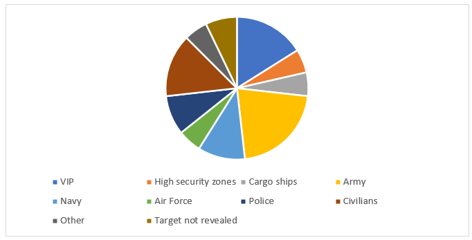 Targets taken by Suicide Attackers; Source: Global Terrorism Database