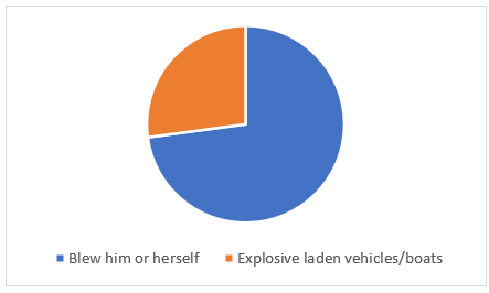 Mode of Operation; Source: Global Terrorism Database