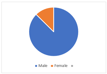 Gender of Suicide Bombers; Source: Global Terrorism Database
