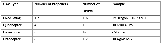 Example of different UAV types depending on the number of propellers and layers; Source: Author.