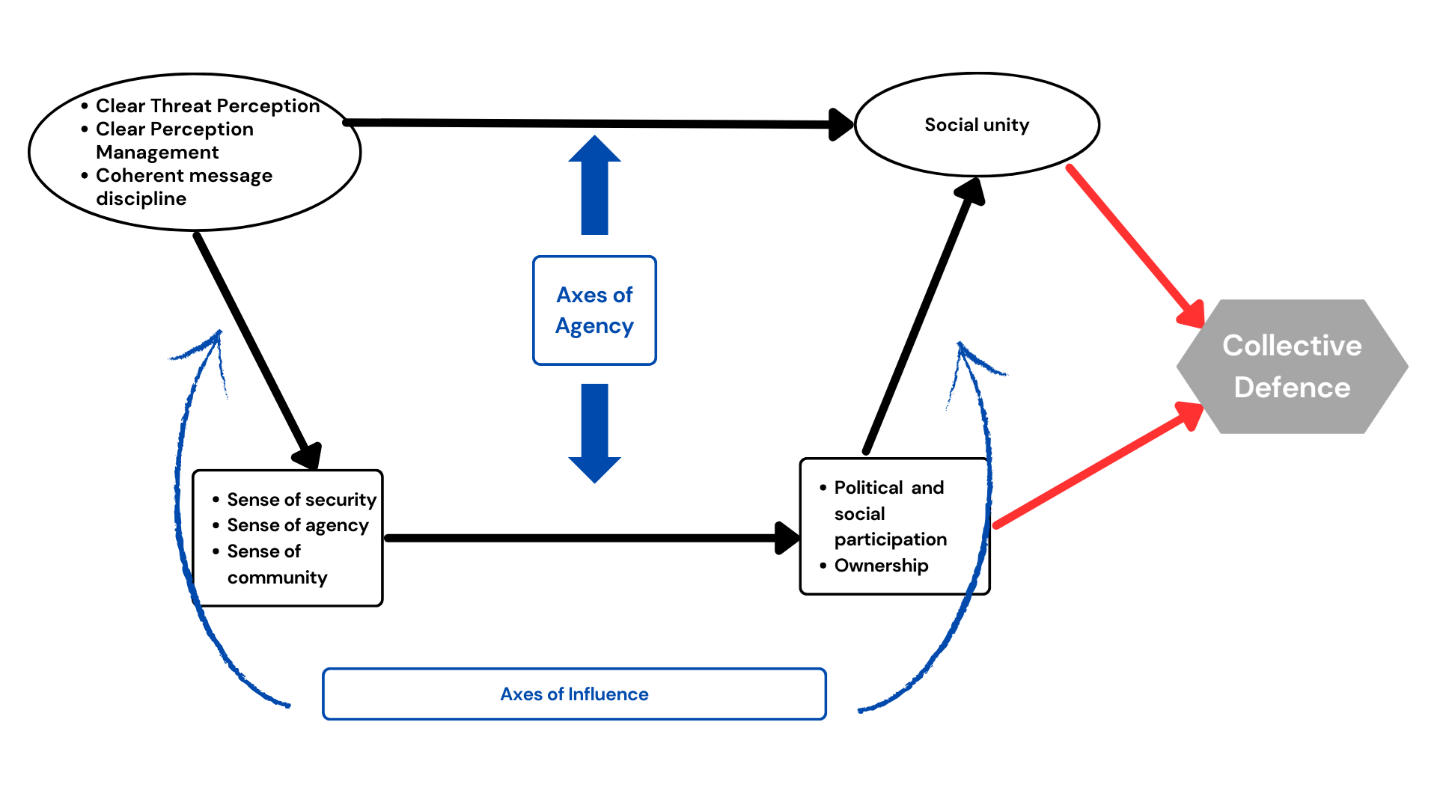 Idealised schema of the micro-foundations of collective defence—modified 'Coleman Boat' by author.
