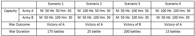 Simulation Results; Source: Author.