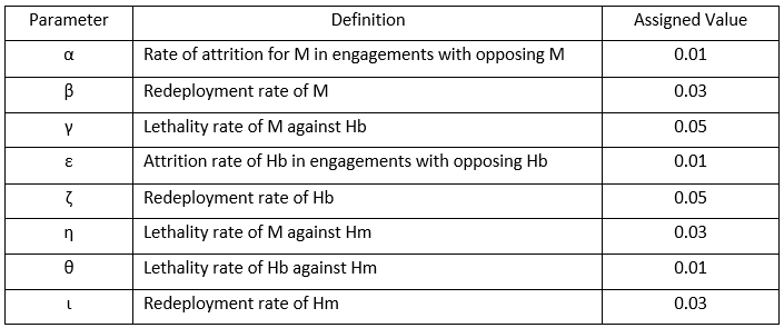 Definitions and Assigned Values of War Simulation Parameters; Source: Author.